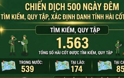 [Infographic] Chiến dịch 500 ngày đêm: Hơn 1.500 hài cốt liệt sĩ được tìm kiếm, quy tập