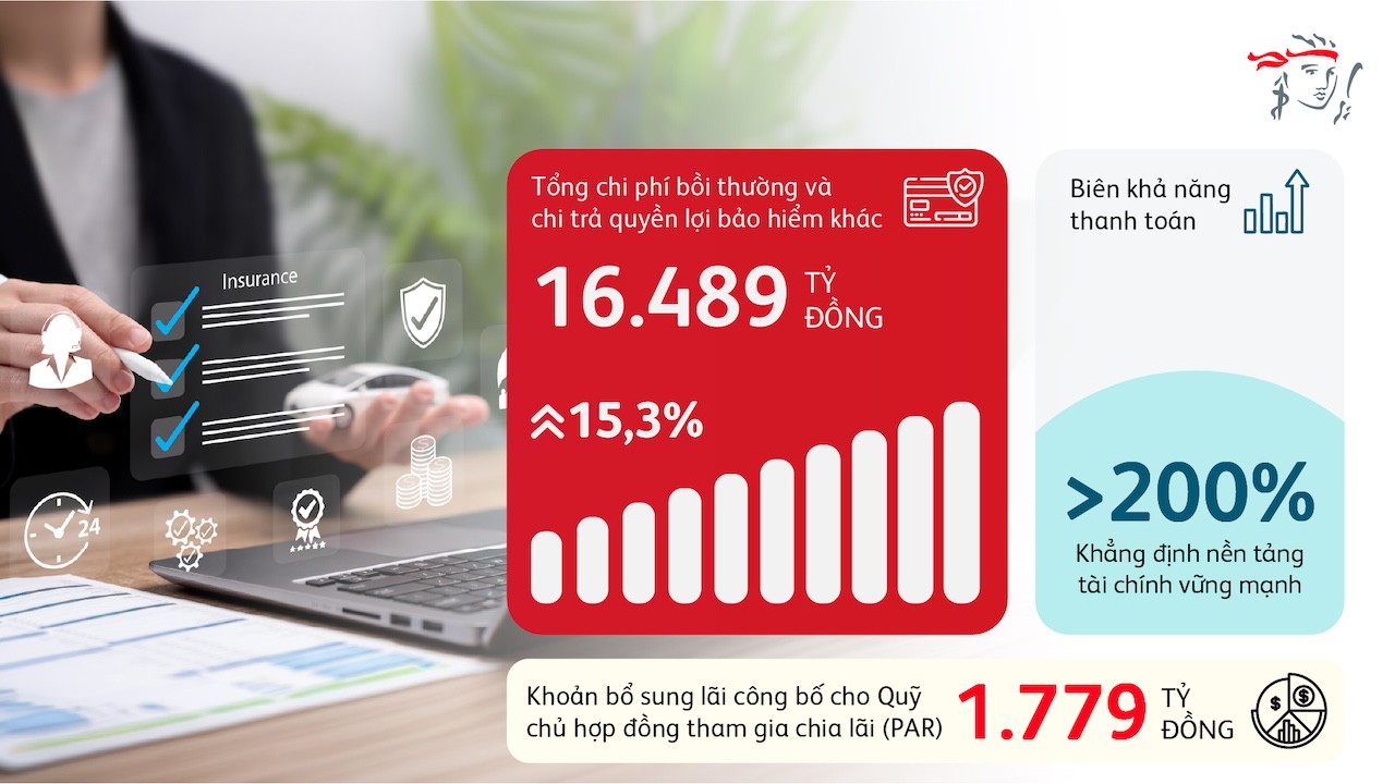 Prudential Việt Nam gia tăng giá trị bảo vệ, chi trả gần 16.500 tỷ đồng quyền lợi cho khách hàng