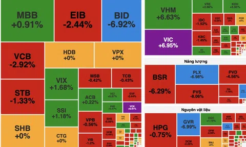 Cổ phiếu họ Vin nâng đỡ chỉ số, VN-Index vẫn “đỏ lòng” trong phiên 10/2