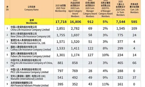Định nghĩa sự xuất sắc với các tiêu chuẩn đẳng cấp thế giới: Giải thưởng Rồng quốc tế (IDA) thúc đẩy tăng trưởng chuyên nghiệp và phát triển bền vững trong ngành bảo hiểm tài chính toàn cầu