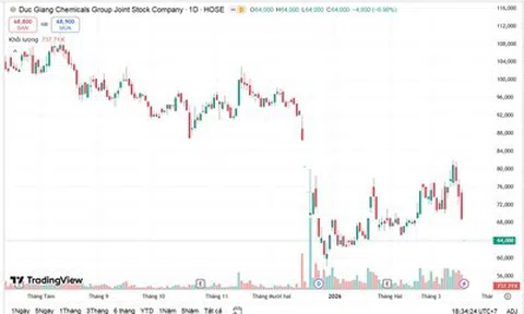 Cổ phiếu DGC của Tập đoàn Hóa chất Đức Giang trắng bên mua, dư bán sàn hơn 33 triệu đơn vị