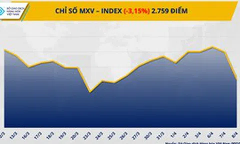Lực bán áp đảo ở nhóm năng lượng kéo chỉ số MXV-Index đánh mất vùng 2.800 điểm