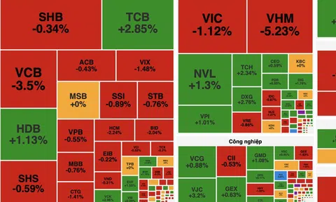 Áp lực bán gia tăng cuối phiên, VN-Index giảm hơn 17 điểm