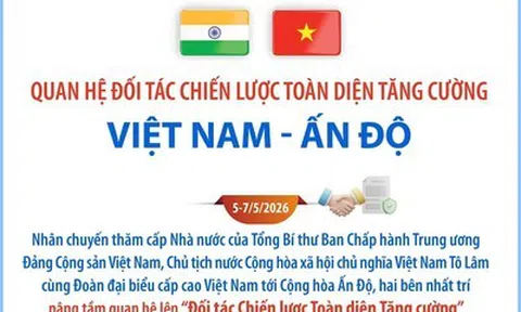Quan hệ Đối tác Chiến lược Toàn diện Tăng cường Việt Nam - Ấn Độ