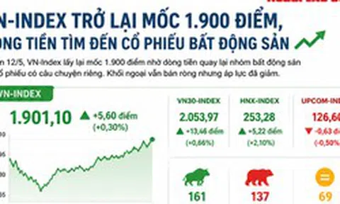 VN-Index trở lại mốc 1.900 điểm, dòng tiền tìm đến cổ phiếu bất động sản