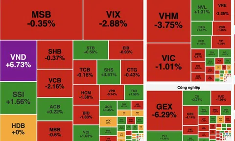 VN-Index mất gần 20 điểm, khối ngoại bán ròng hơn 3.200 tỷ đồng