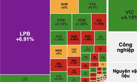 VN-Index tăng hơn 11 điểm, thanh khoản vượt 30.900 tỷ đồng