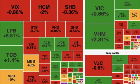 VN-Index tăng gần 9 điểm, cổ phiếu năng lượng và bất động sản dẫn sóng