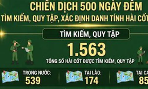 [Infographic] Chiến dịch 500 ngày đêm: Hơn 1.500 hài cốt liệt sĩ được tìm kiếm, quy tập