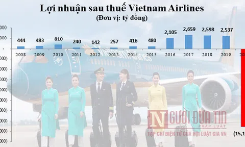 Vietnam Airlines: "Đốn củi" 12 năm, "thiêu" một lần vì Covid-19